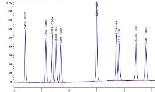 hemp testing chart.